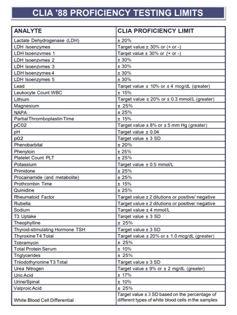 total allowable error clia 2023